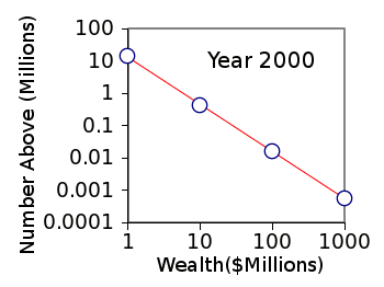 Distribution of US millionaires, year 2000