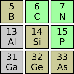 Location of boron in the periodic table