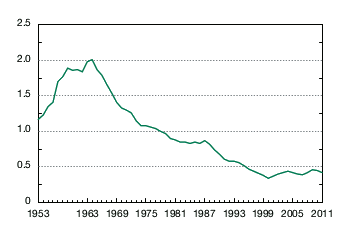 Ratio of U.S. federal-to-nonfederal funding for R&D, 1953–2011