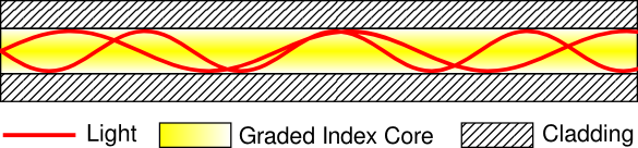 A multimode optical fiber with graded-index core.