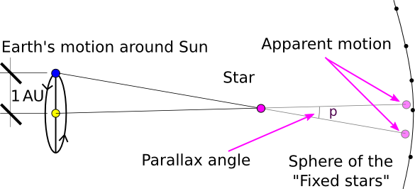 Stellar parallax diagram