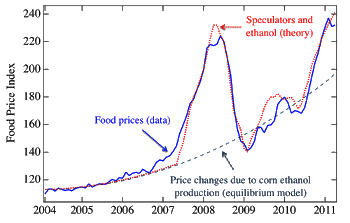Food price fit with ethanol and speculators