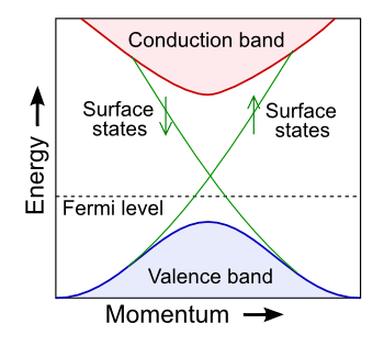 Band structure of a topological insulator.