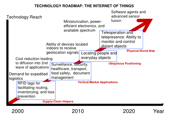 Technology Roadmap for the Internet of Things.