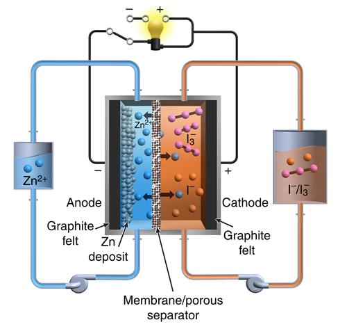 Flow battery schematic diagram