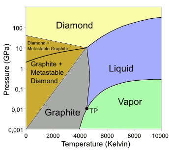 carbon phase diagram