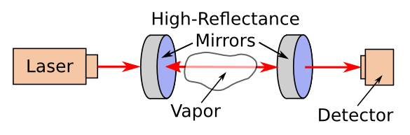 A laser-excited ring-down cavity