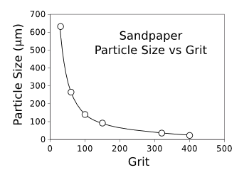 Particle size of sandpaper as a function of grit number