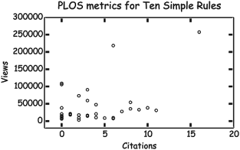 Citation statistics for Ten Simple Rules articles.