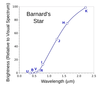 Brightness of Barnard's Star, relative to visible light, as a function of wavelength
