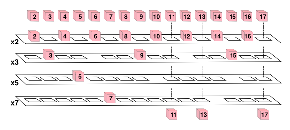 The sieve of Eratosthenes, illustrated as a physical mechanism.