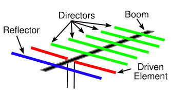 Schematic diagram of a Yagi-Uda antenna