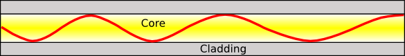 Light wave in a graded-index fiber