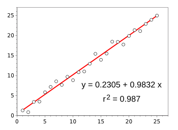 Regression fit of a straight line to noisy data in Gnumeric.