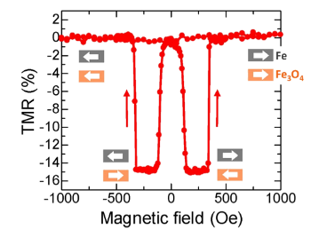 Tunneling magnetoresistance (TMR) of the tunneling magnetocapacitance device.