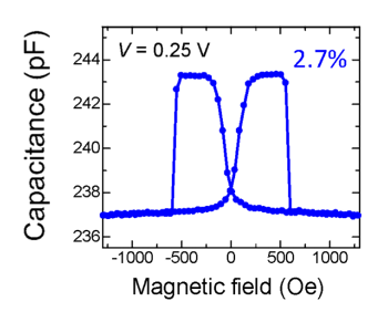 Capacitance change in a tunneling magnetocapacitance device.
