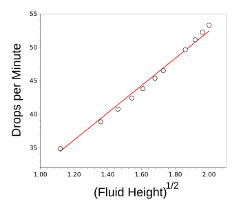 Results of Torricelli Law experiment