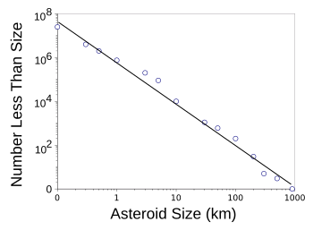Asteroid size distribution