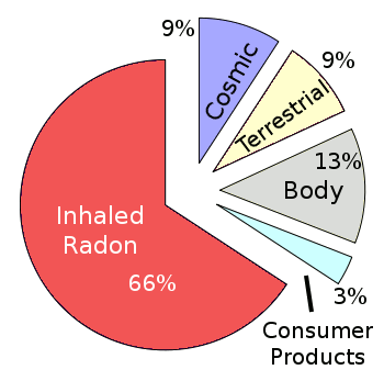 Background radiation sources