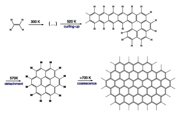 Reactions leading to the formation of graphene from ethylene
