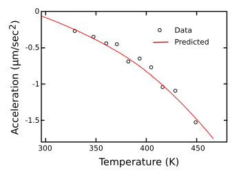 Acceleration as a function of temperature