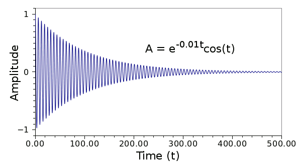 Amplitude of a damped harmonic oscillator