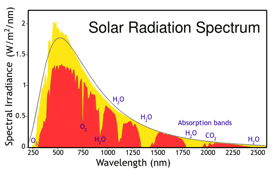 Solar radiation spectrum