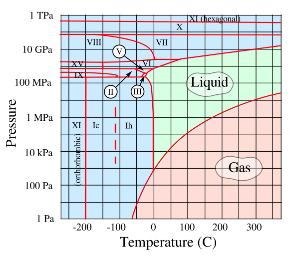 Water phase diagram