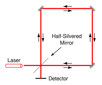 Schematic diagram of a Sagnac interferometer, the principle of the ring laser gyroscope.