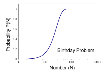Graph of birthday problem probabilities