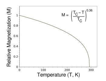 Ideal magnetization curve of Gadolinium as a function of temperature.