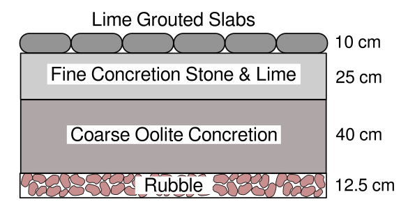 Structure of a Roman road