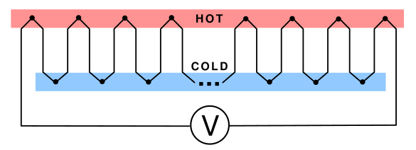 A series connection of many thermocouple junctions.