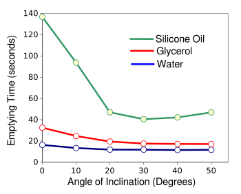 The effect of the angle of inclination on emptying time for the three different fluids.