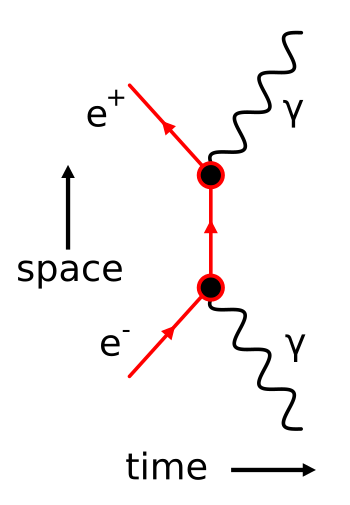 Feynman diagram of electron-positron annihilation.