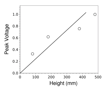Peak voltage as a function of drop height