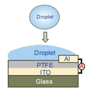 Schematic diagram of the droplet-based electrical generator