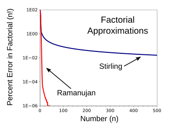 Percentage error of Stirling's and Ramanujan's Factorial Approximations.