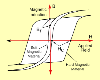 B-H loops for a hard and soft magnetic material