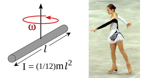 Figure skating example of the conservation of angular momentum