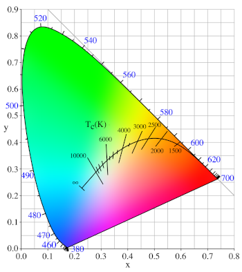 The CIE 1931 x,y chromaticity space