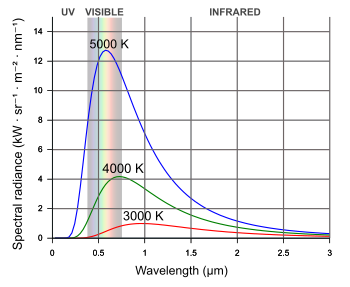 Planck's law Blackbody Spectra