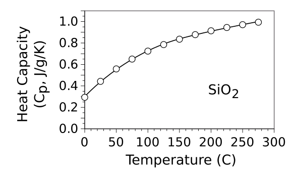 Heat capacity of SiO2, J/g/K