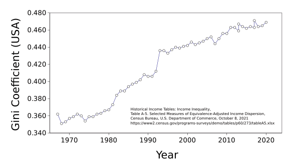 Gini Coefficient for the United States from 1967-2020.