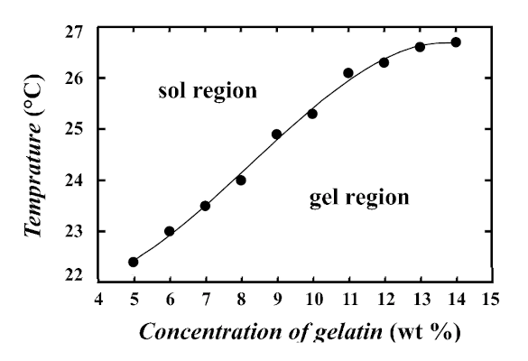 Dependence of the sol-gel transition temperature on gelatin concentration.