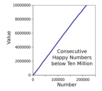 Graph of the top value of consecutive happy number pairs below ten million