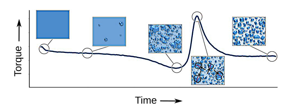 Torque and crystallization of fondant as a function of mixing time