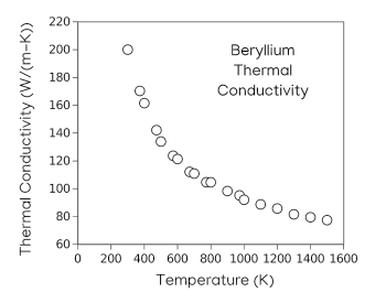 Temperature dependence of the thermal conductivity of beryllium
