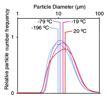 Ground coffee particle size distribution at various temperatures