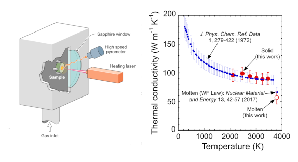 Schematic of the thermal conductivity apparatus and comparison data.